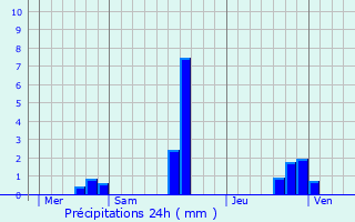 Graphique des précipitations prvues pour Saint-Merd-la-Breuille