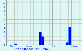 Graphique des précipitations prvues pour Blaye-les-Mines