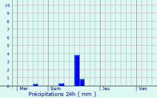 Graphique des précipitations prvues pour Lannion