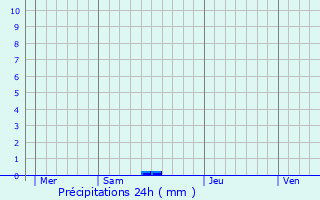 Graphique des précipitations prvues pour Ciboure