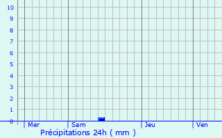 Graphique des précipitations prvues pour La Bouilladisse