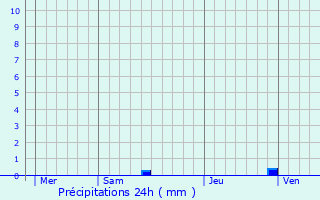 Graphique des précipitations prvues pour Caumont-sur-Durance