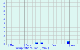 Graphique des précipitations prvues pour Pernes-les-Fontaines