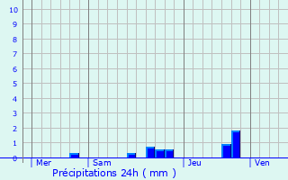 Graphique des précipitations prvues pour Habas