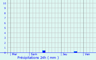 Graphique des précipitations prvues pour Varreddes