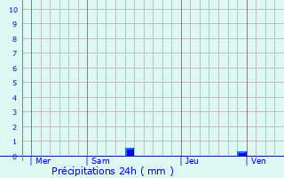 Graphique des précipitations prvues pour Chteaurenard