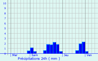 Graphique des précipitations prvues pour Le Cheylard