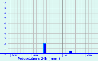 Graphique des précipitations prvues pour Saint-Paul-ls-Dax