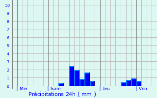 Graphique des précipitations prvues pour Forceville