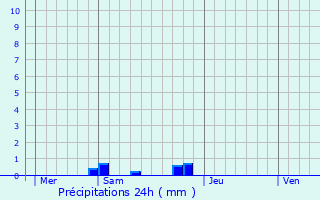 Graphique des précipitations prvues pour Leucate