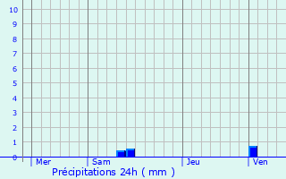 Graphique des précipitations prvues pour Dhuisy