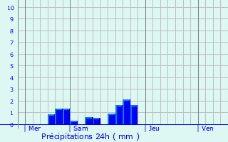 Graphique des précipitations prvues pour Miramont-de-Guyenne