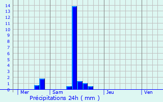 Graphique des précipitations prvues pour Zonhoven