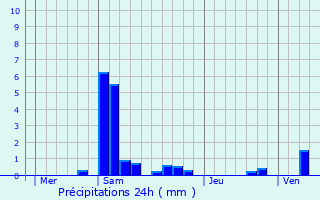 Graphique des précipitations prvues pour couviez