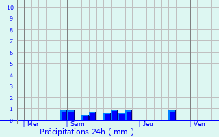 Graphique des précipitations prvues pour Le Passage