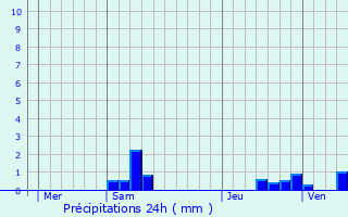 Graphique des précipitations prvues pour Montlognon