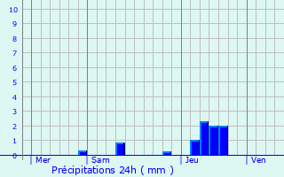 Graphique des précipitations prvues pour Bondy