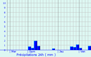 Graphique des précipitations prvues pour Aumont-en-Halatte