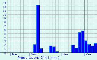 Graphique des précipitations prvues pour Obrigheim