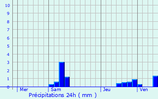 Graphique des précipitations prvues pour Rocquemont