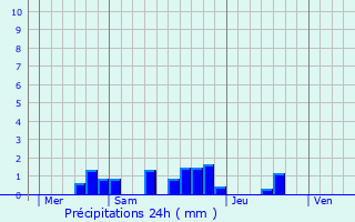 Graphique des précipitations prvues pour Villeneuve-sur-Lot