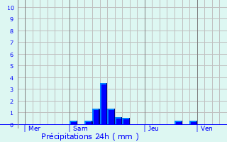 Graphique des précipitations prvues pour Friville-Escarbotin