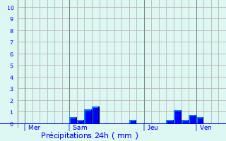Graphique des précipitations prvues pour Agnetz