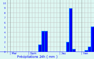 Graphique des précipitations prvues pour Santo Antnio