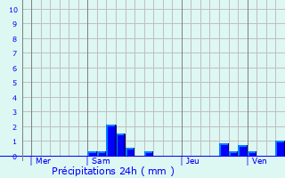 Graphique des précipitations prvues pour Jaux
