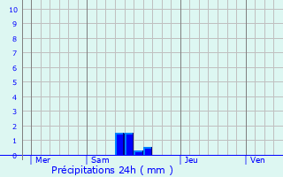Graphique des précipitations prvues pour Ribcourt-Dreslincourt
