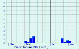 Graphique des précipitations prvues pour Airion