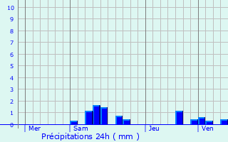 Graphique des précipitations prvues pour Courcelles-payelles