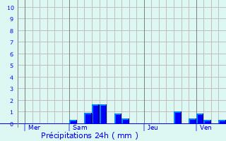 Graphique des précipitations prvues pour Domfront
