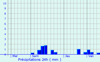 Graphique des précipitations prvues pour Royaucourt