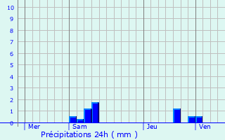Graphique des précipitations prvues pour Avrechy
