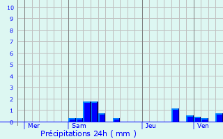 Graphique des précipitations prvues pour Monchy-Humires