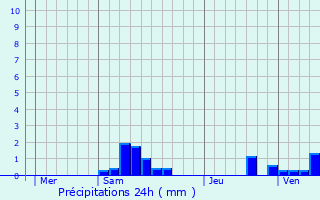 Graphique des précipitations prvues pour Longueil-Annel