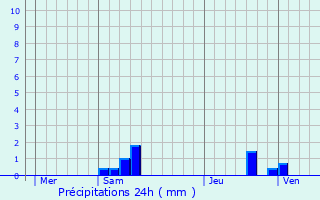Graphique des précipitations prvues pour Le Plessier-sur-Bulles