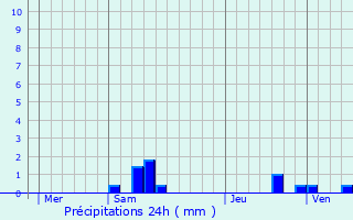 Graphique des précipitations prvues pour Cressonsacq