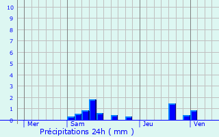 Graphique des précipitations prvues pour Noyers-Saint-Martin