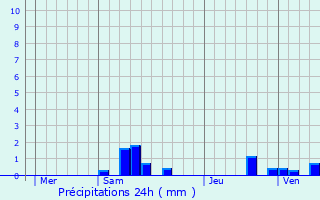 Graphique des précipitations prvues pour Antheuil-Portes