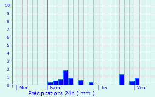 Graphique des précipitations prvues pour Sainte-Eusoye