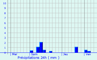 Graphique des précipitations prvues pour Ravenel