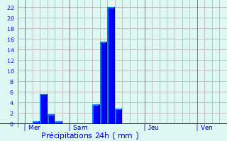 Graphique des précipitations prvues pour Michelbouch