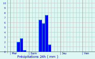 Graphique des précipitations prvues pour Echternach