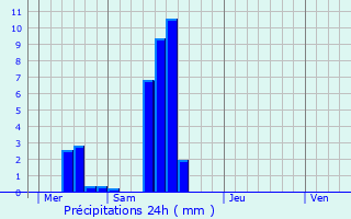 Graphique des précipitations prvues pour Beaufort