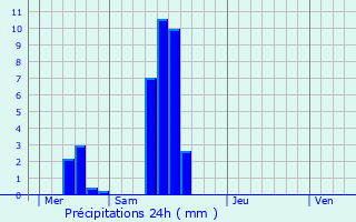 Graphique des précipitations prvues pour Hoesdorf