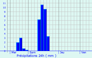 Graphique des précipitations prvues pour Bettel