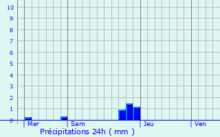 Graphique des précipitations prvues pour Saloul