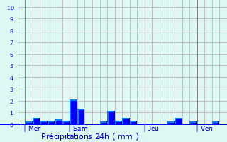 Graphique des précipitations prvues pour Longeaux